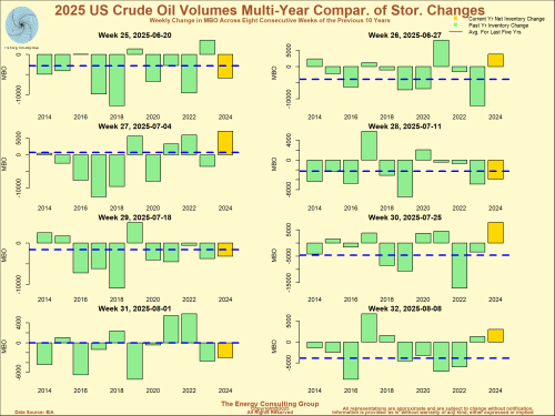 US Crude Oil Cross Year Comparison of Inventory Changes for Specific Weeks in the Inventory Cycle